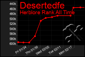 Total Graph of Desertedfe