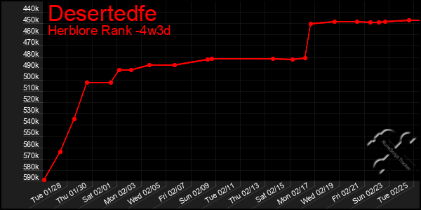 Last 31 Days Graph of Desertedfe