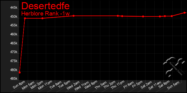 Last 7 Days Graph of Desertedfe