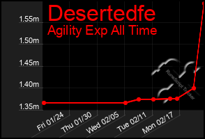 Total Graph of Desertedfe