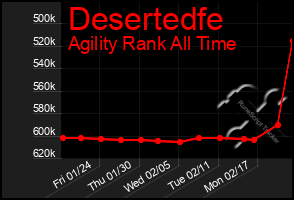 Total Graph of Desertedfe