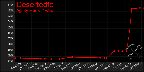 Last 31 Days Graph of Desertedfe