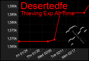 Total Graph of Desertedfe