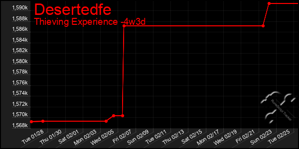 Last 31 Days Graph of Desertedfe