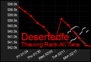 Total Graph of Desertedfe