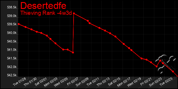 Last 31 Days Graph of Desertedfe