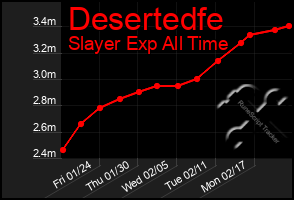 Total Graph of Desertedfe