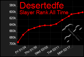 Total Graph of Desertedfe