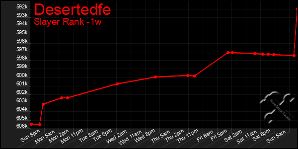 Last 7 Days Graph of Desertedfe