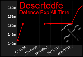 Total Graph of Desertedfe