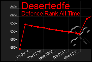 Total Graph of Desertedfe