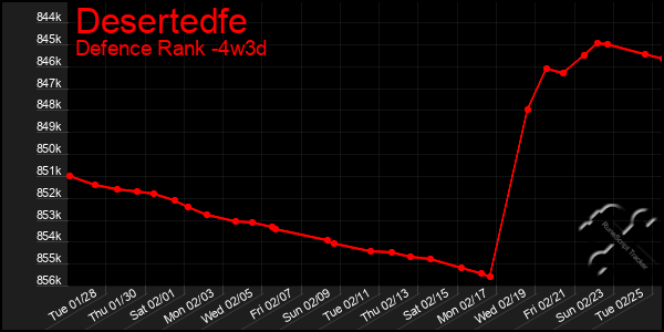 Last 31 Days Graph of Desertedfe