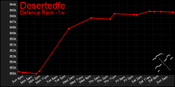 Last 7 Days Graph of Desertedfe