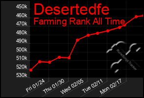 Total Graph of Desertedfe