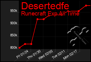 Total Graph of Desertedfe