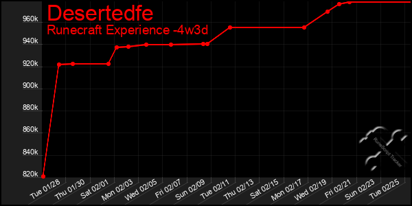 Last 31 Days Graph of Desertedfe