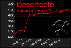 Total Graph of Desertedfe