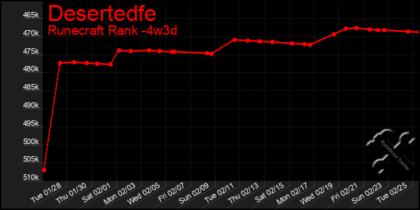 Last 31 Days Graph of Desertedfe