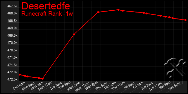 Last 7 Days Graph of Desertedfe