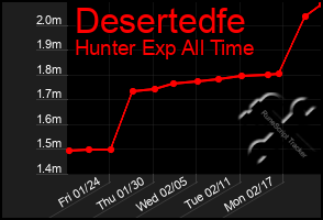 Total Graph of Desertedfe