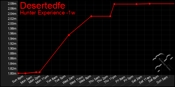 Last 7 Days Graph of Desertedfe