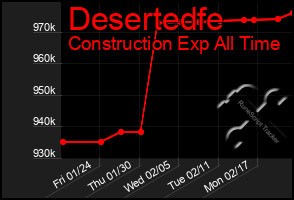 Total Graph of Desertedfe