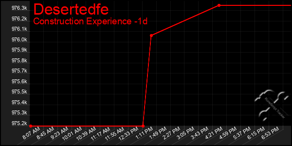 Last 24 Hours Graph of Desertedfe