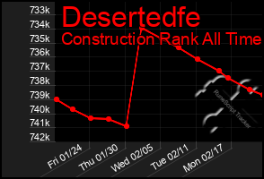 Total Graph of Desertedfe