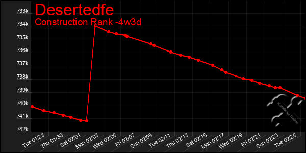 Last 31 Days Graph of Desertedfe