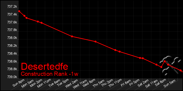 Last 7 Days Graph of Desertedfe