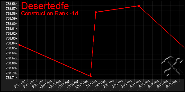 Last 24 Hours Graph of Desertedfe