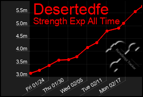 Total Graph of Desertedfe