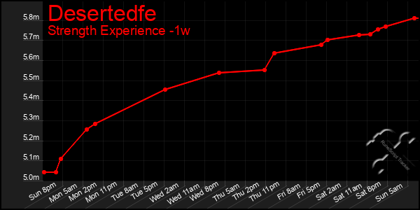 Last 7 Days Graph of Desertedfe