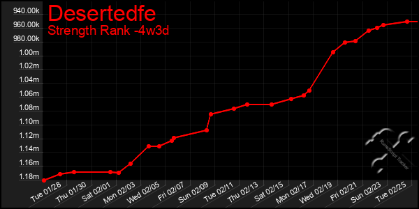 Last 31 Days Graph of Desertedfe