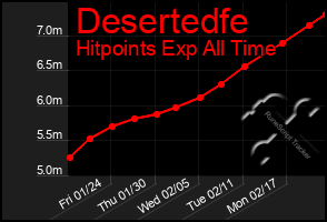 Total Graph of Desertedfe