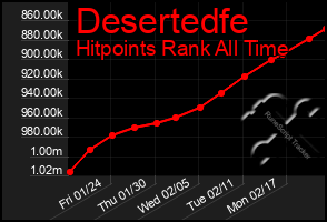 Total Graph of Desertedfe