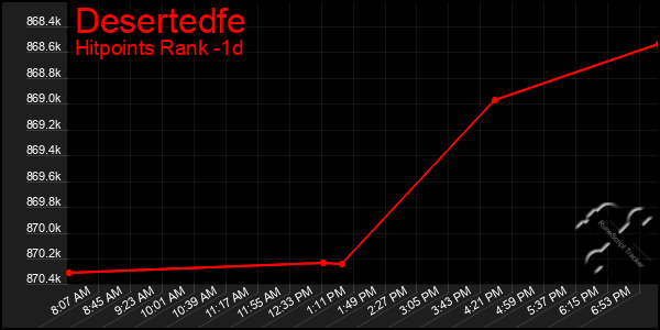 Last 24 Hours Graph of Desertedfe