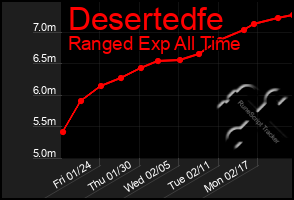 Total Graph of Desertedfe