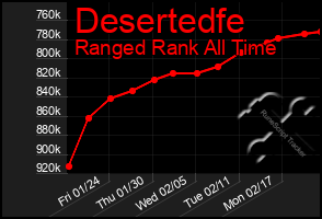 Total Graph of Desertedfe