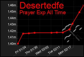 Total Graph of Desertedfe