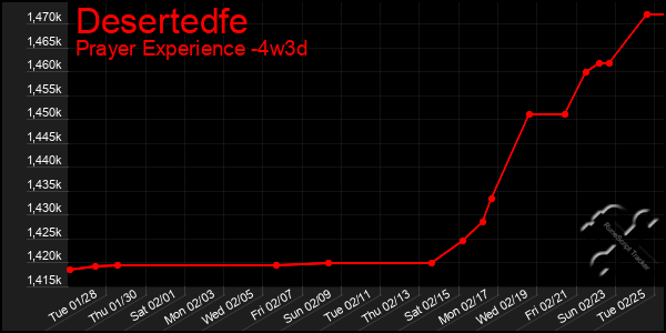 Last 31 Days Graph of Desertedfe