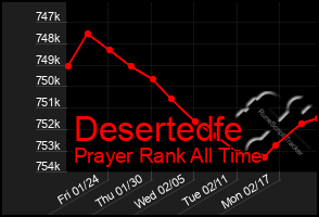 Total Graph of Desertedfe