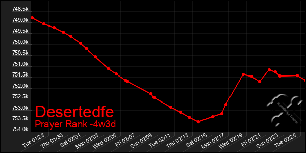 Last 31 Days Graph of Desertedfe