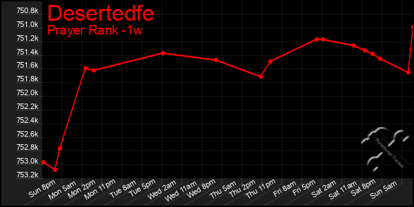 Last 7 Days Graph of Desertedfe