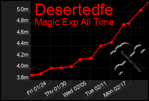 Total Graph of Desertedfe