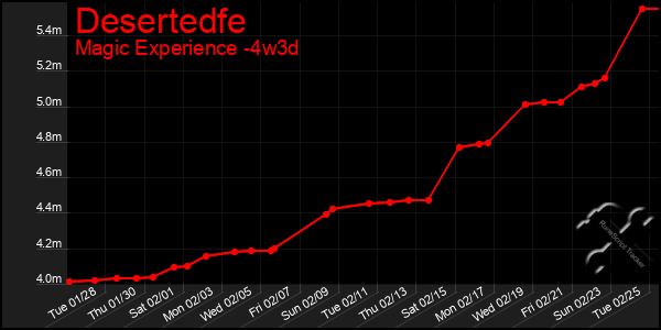 Last 31 Days Graph of Desertedfe