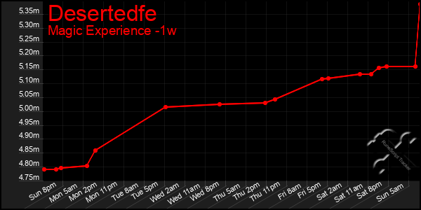 Last 7 Days Graph of Desertedfe