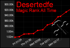 Total Graph of Desertedfe