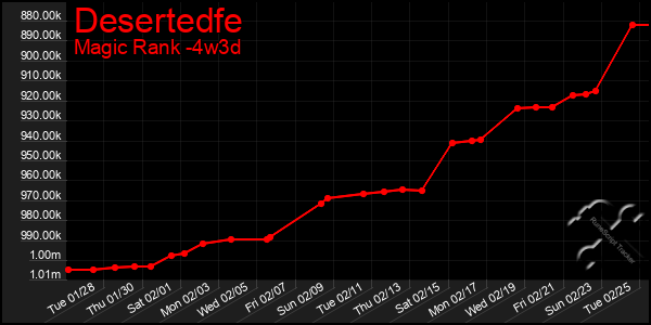 Last 31 Days Graph of Desertedfe