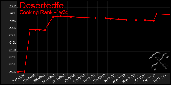 Last 31 Days Graph of Desertedfe